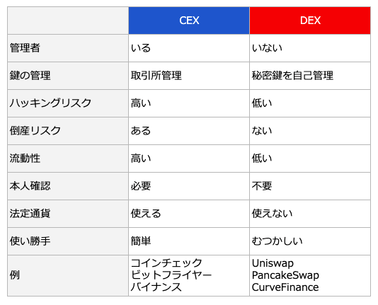 CEXとDEXの比較表